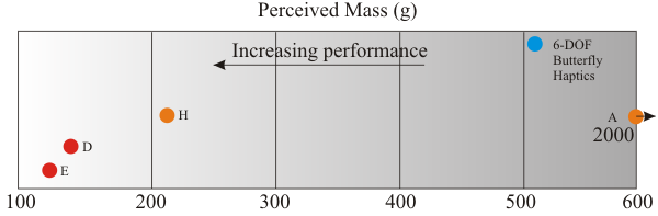 Perceived Mass