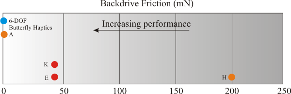 Backdrive Friction