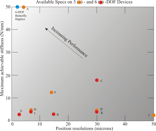 Achievable Stiffness vs. Motion Resolution